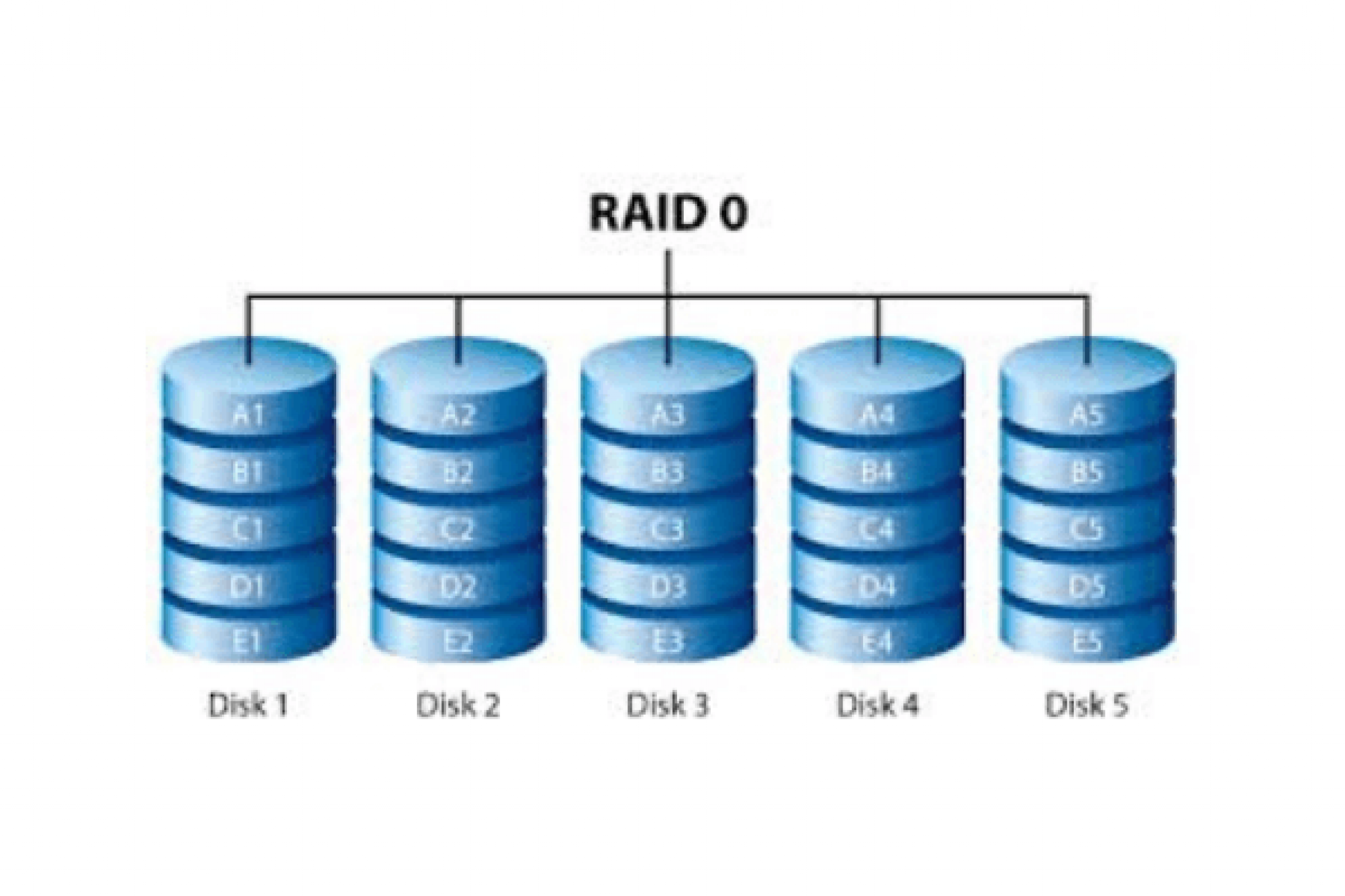 Raid 0 5 10. Raid 0 Raid 1 отличие. Raid 1 описание. Raid 0 схема. Raid 1 схема.